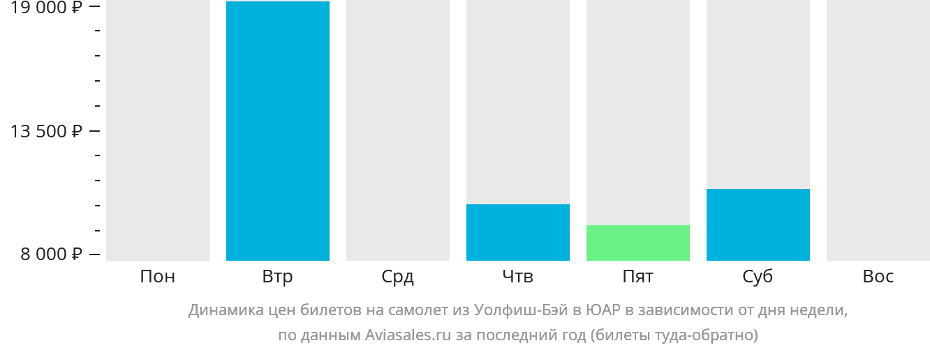 Динамика цен билетов на самолёт из Уолфиш-Бэй в ЮАР в зависимости от дня недели