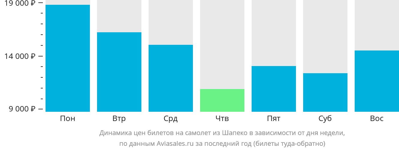 Динамика цен билетов на самолёт из Шапеко в зависимости от дня недели