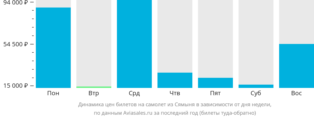 Динамика цен билетов на самолёт из Сямыня в зависимости от дня недели