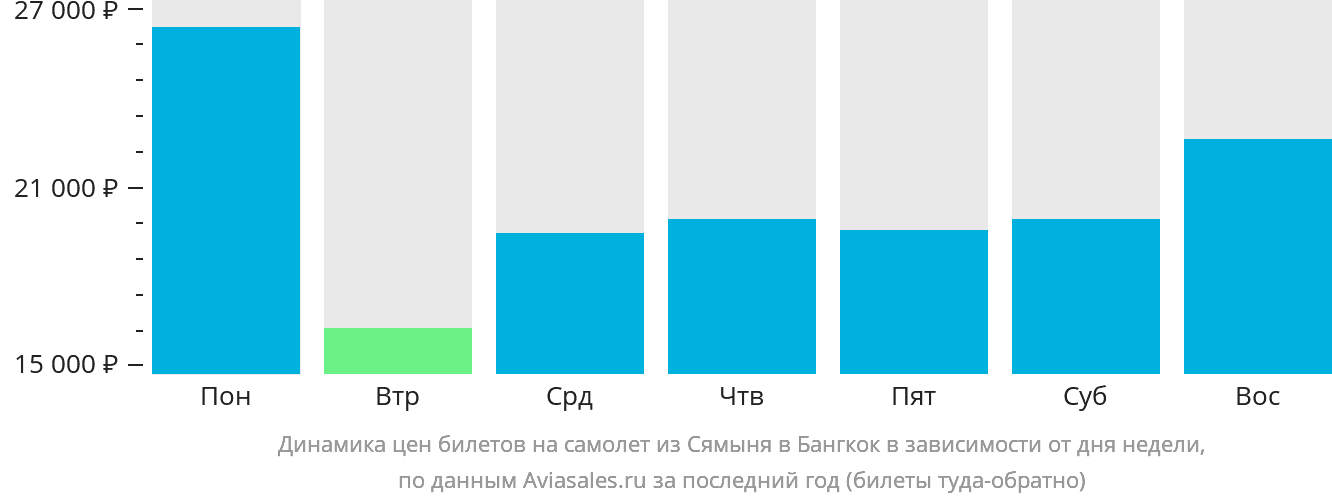Динамика цен билетов на самолёт из Сямыня в Бангкок в зависимости от дня недели