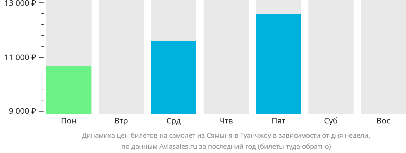 Динамика цен билетов на самолёт из Сямыня в Гуанчжоу в зависимости от дня недели