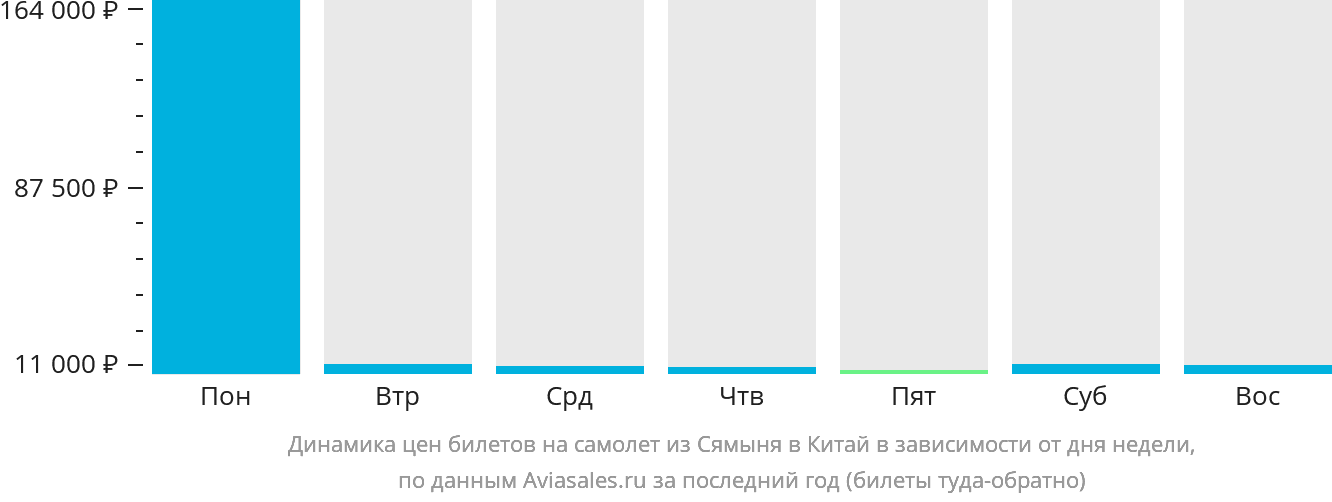 Динамика цен билетов на самолёт из Сямыня в Китай в зависимости от дня недели