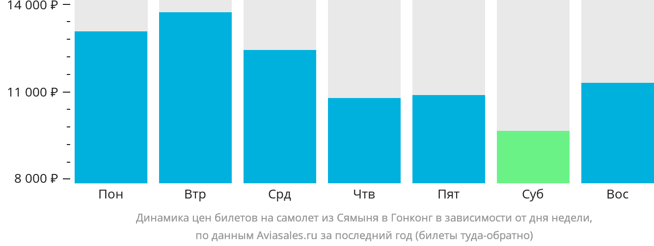 Динамика цен билетов на самолёт из Сямыня в Гонконг в зависимости от дня недели