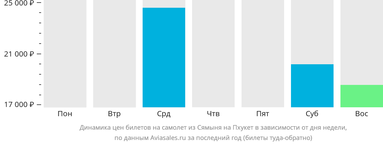 Динамика цен билетов на самолёт из Сямыня на Пхукет в зависимости от дня недели