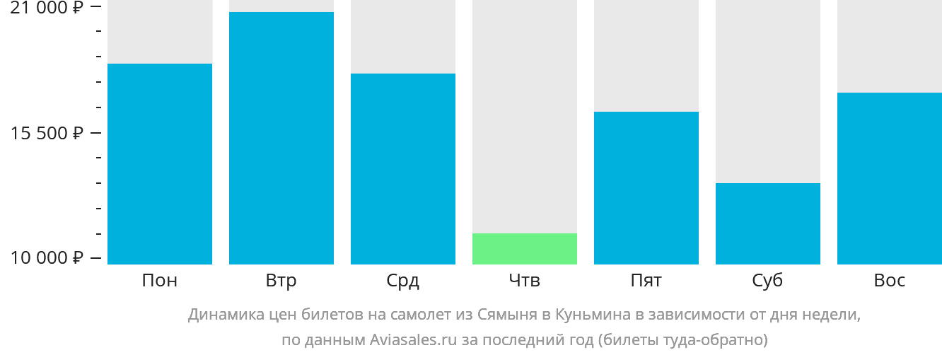 Динамика цен билетов на самолёт из Сямыня в Куньмина в зависимости от дня недели