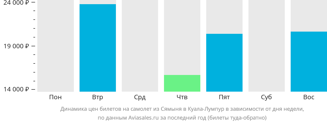 Динамика цен билетов на самолёт из Сямыня в Куала-Лумпур в зависимости от дня недели