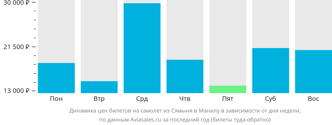 Динамика цен билетов на самолёт из Сямыня в Манилу в зависимости от дня недели