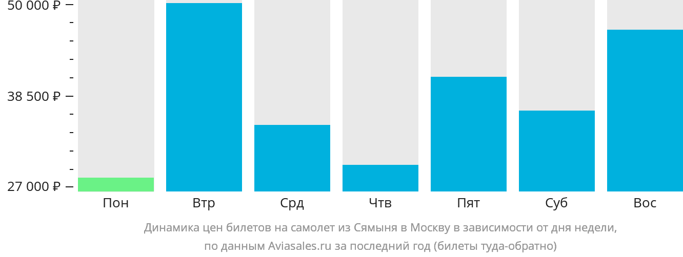 Динамика цен билетов на самолёт из Сямыня в Москву в зависимости от дня недели