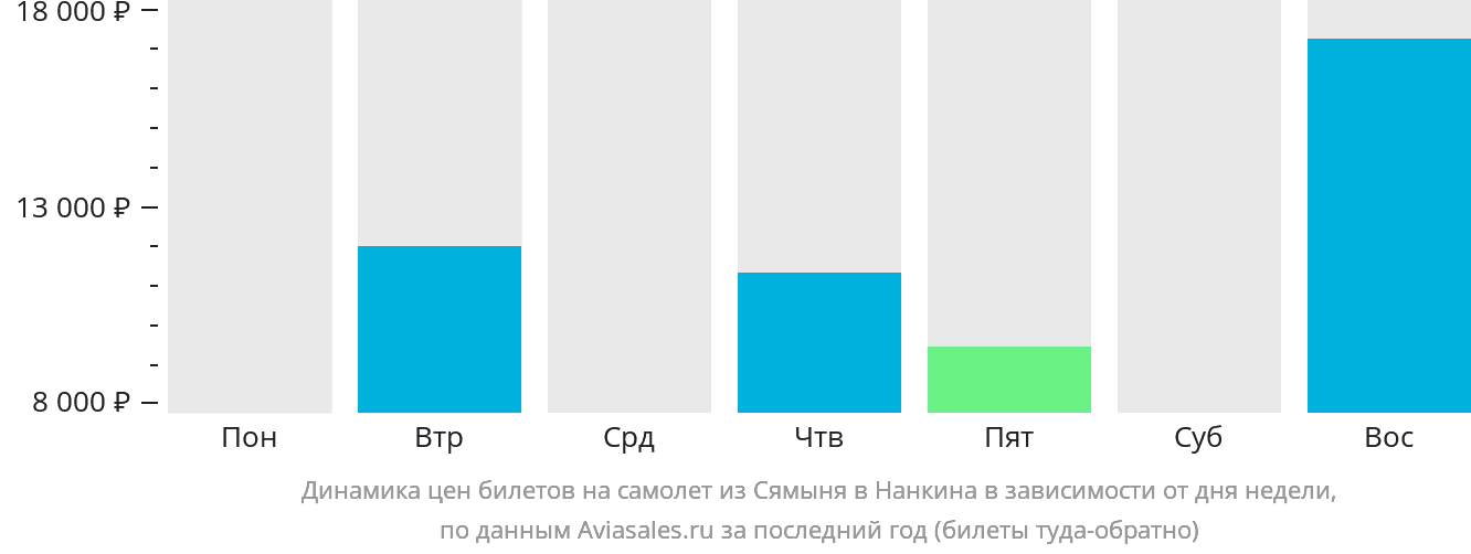 Динамика цен билетов на самолёт из Сямыня в Нанкина в зависимости от дня недели