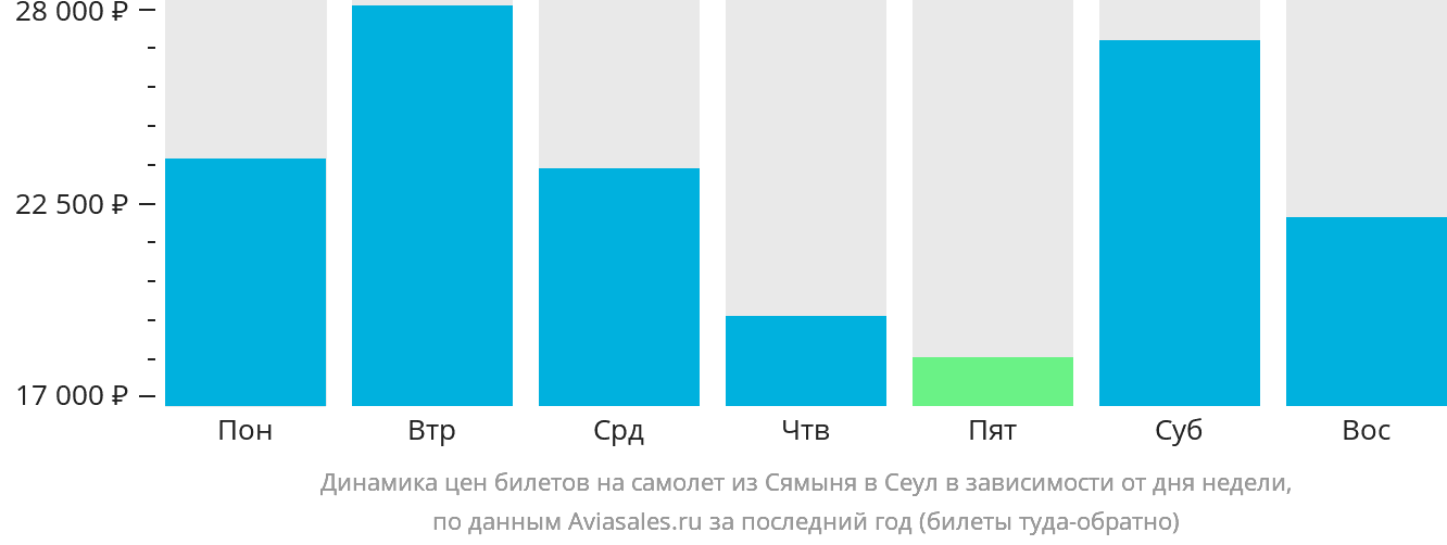 Динамика цен билетов на самолёт из Сямыня в Сеул в зависимости от дня недели