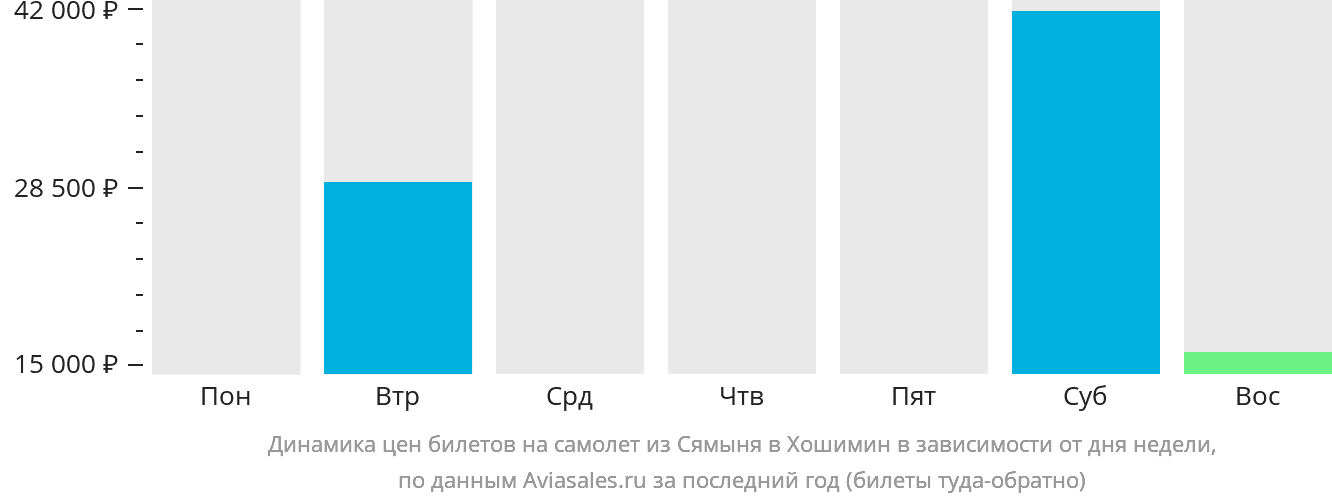 Динамика цен билетов на самолёт из Сямыня в Хошимин в зависимости от дня недели