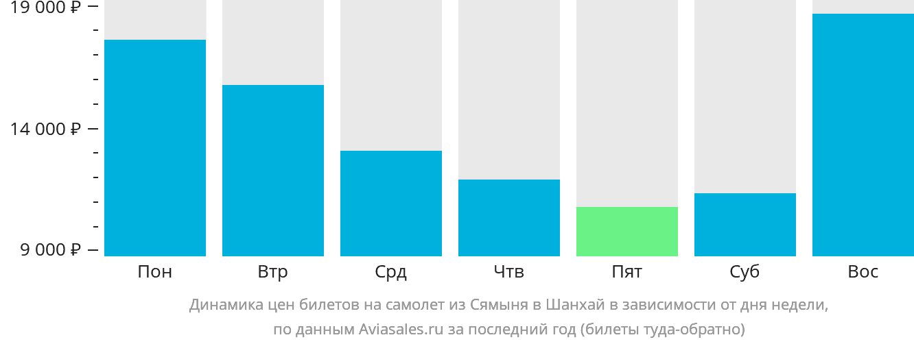Динамика цен билетов на самолёт из Сямыня в Шанхай в зависимости от дня недели