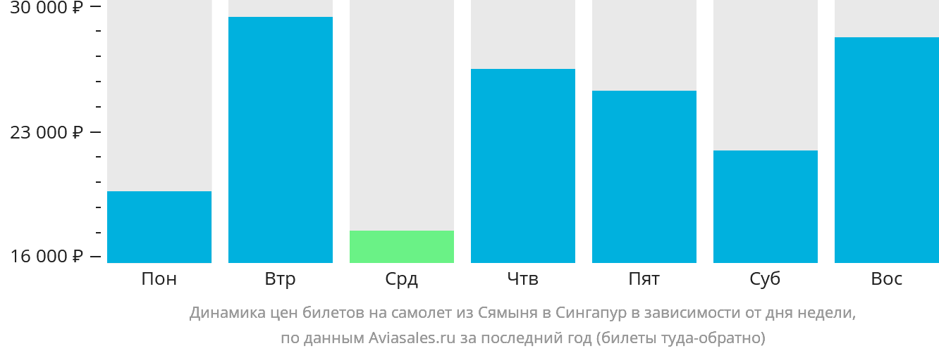 Динамика цен билетов на самолёт из Сямыня в Сингапур в зависимости от дня недели