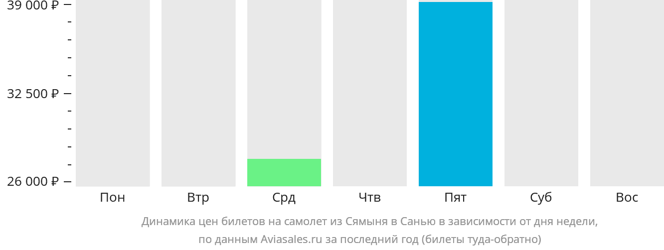 Динамика цен билетов на самолёт из Сямыня в Санья в зависимости от дня недели