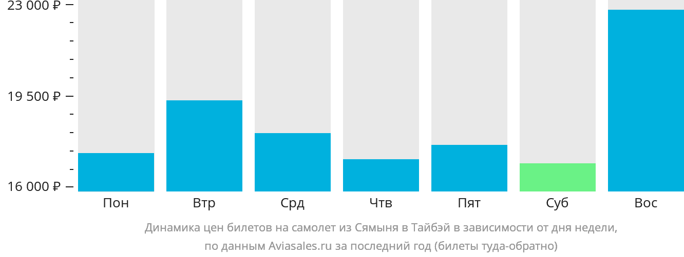 Динамика цен билетов на самолёт из Сямыня в Тайбэй в зависимости от дня недели