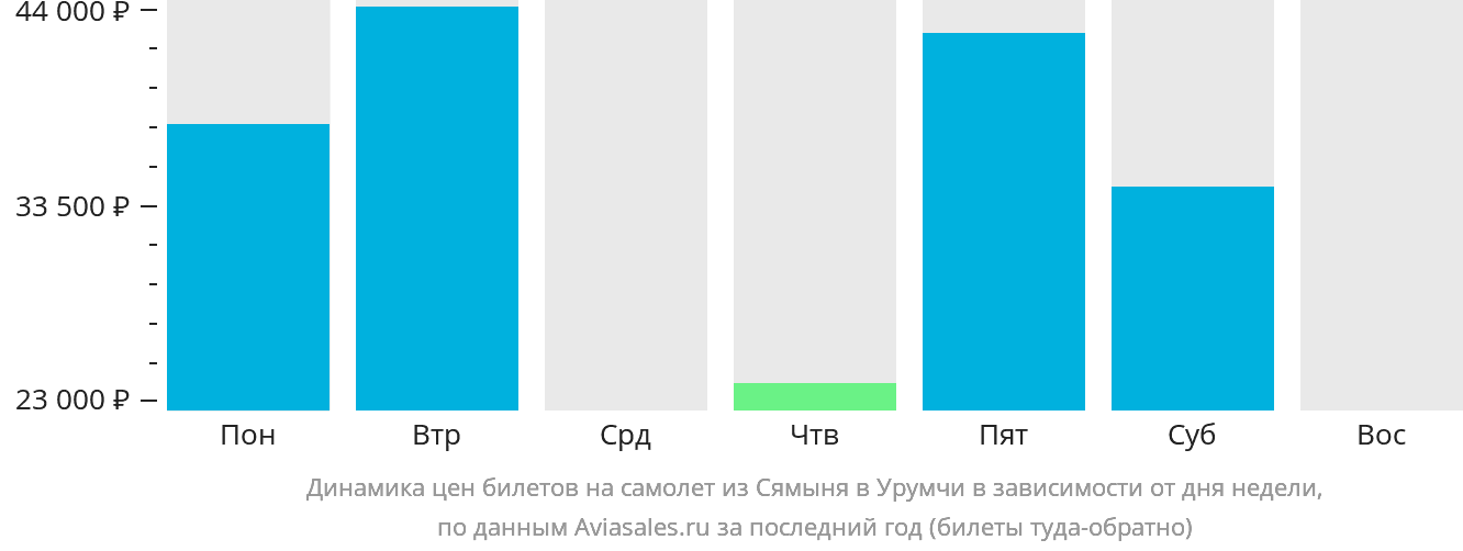Динамика цен билетов на самолёт из Сямыня в Урумчи в зависимости от дня недели