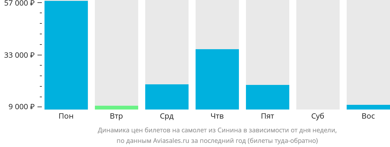 Динамика цен билетов на самолёт из Синина в зависимости от дня недели
