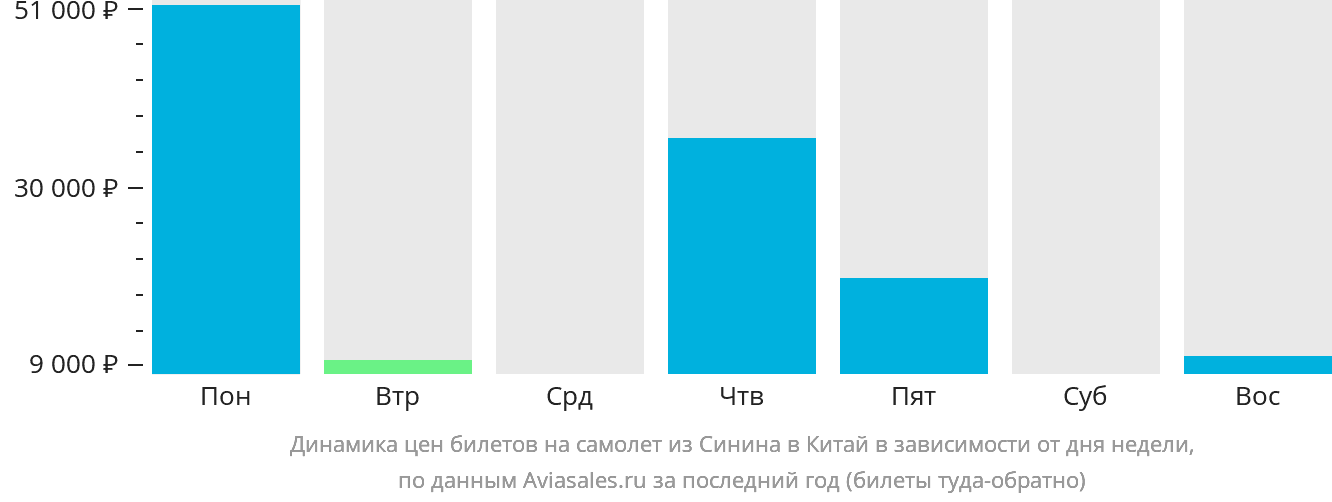 Динамика цен билетов на самолёт из Синина в Китай в зависимости от дня недели