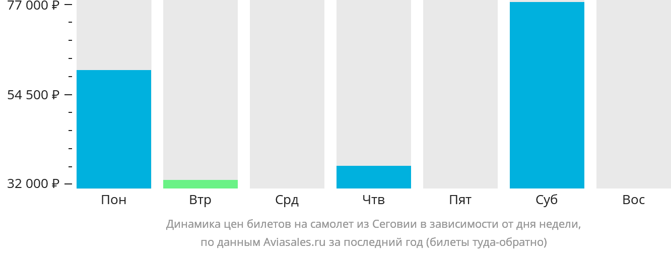 Динамика цен билетов на самолёт из Сеговии в зависимости от дня недели
