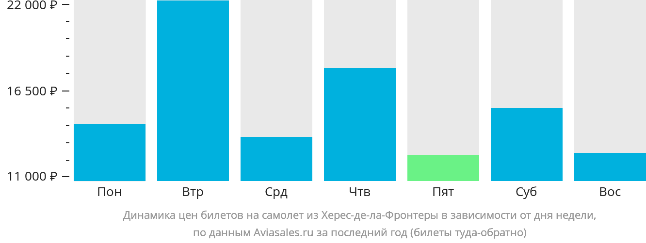 Динамика цен билетов на самолёт из Херес-де-ла-Фронтеры в зависимости от дня недели