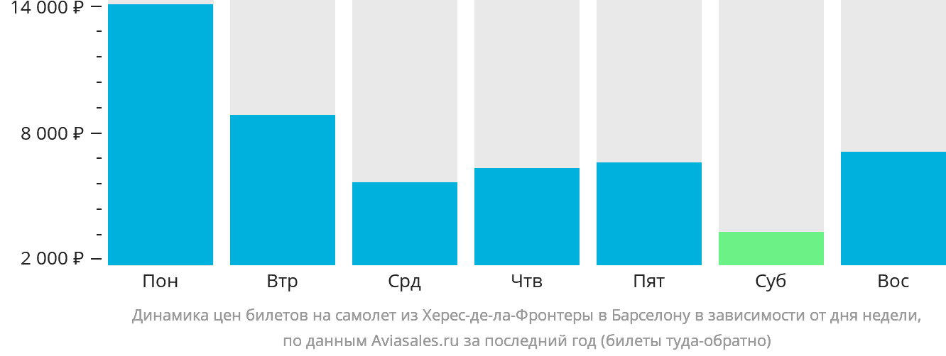 Динамика цен билетов на самолёт из Херес-де-ла-Фронтеры в Барселону в зависимости от дня недели