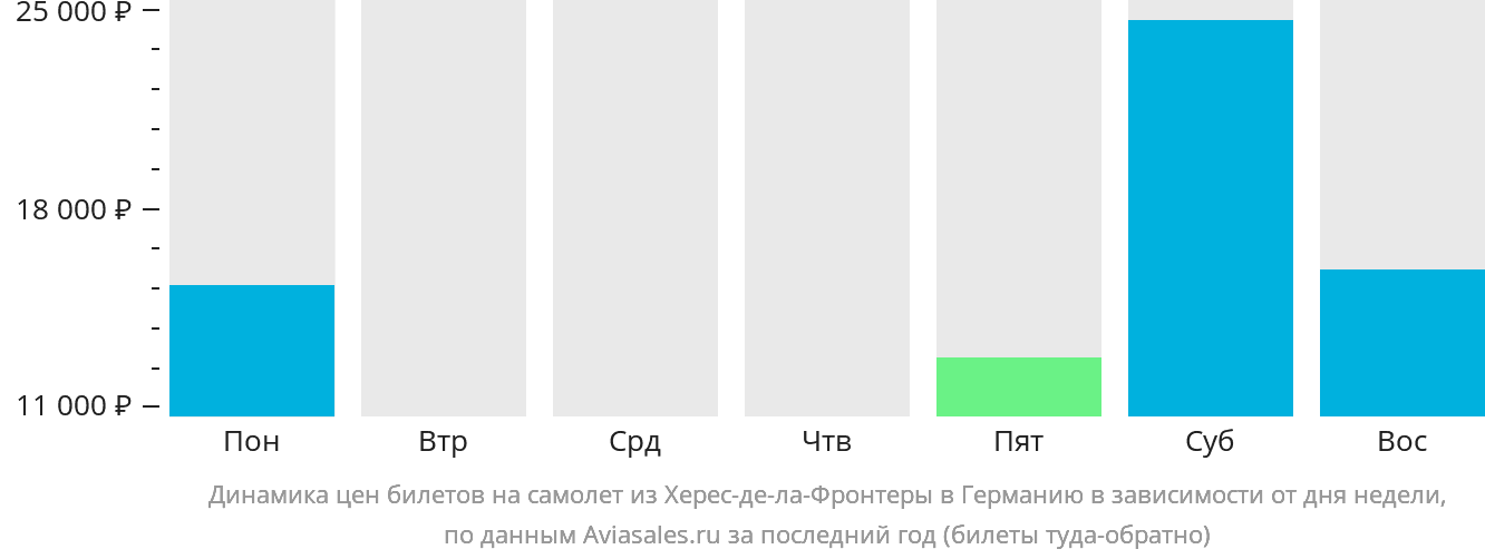Динамика цен билетов на самолёт из Херес-де-ла-Фронтеры в Германию в зависимости от дня недели