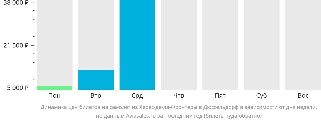 Динамика цен билетов на самолёт из Херес-де-ла-Фронтеры в Дюссельдорф в зависимости от дня недели