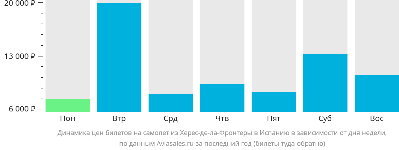 Динамика цен билетов на самолёт из Херес-де-ла-Фронтеры в Испанию в зависимости от дня недели