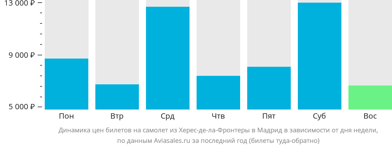 Динамика цен билетов на самолёт из Херес-де-ла-Фронтеры в Мадрид в зависимости от дня недели