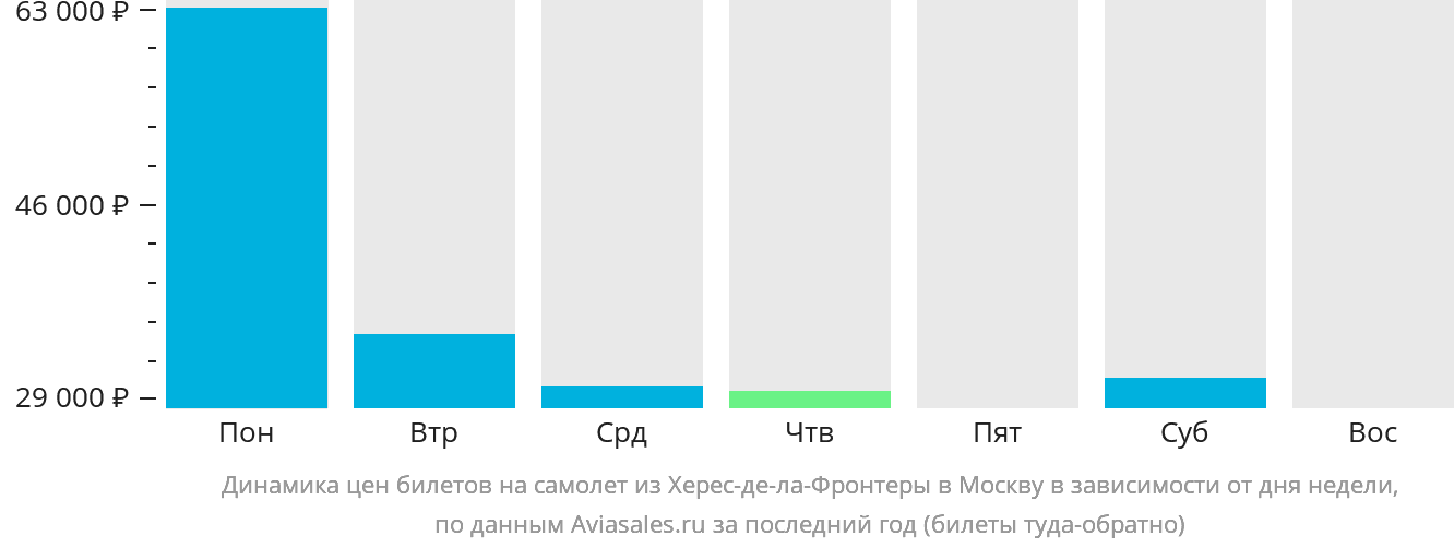 Динамика цен билетов на самолёт из Херес-де-ла-Фронтеры в Москву в зависимости от дня недели