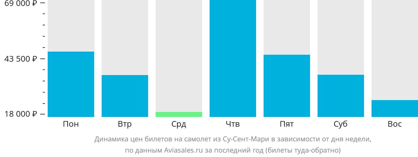Динамика цен билетов на самолёт из Су-Сент-Мари в зависимости от дня недели