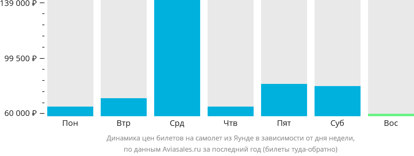 Динамика цен билетов на самолёт из Яунде в зависимости от дня недели