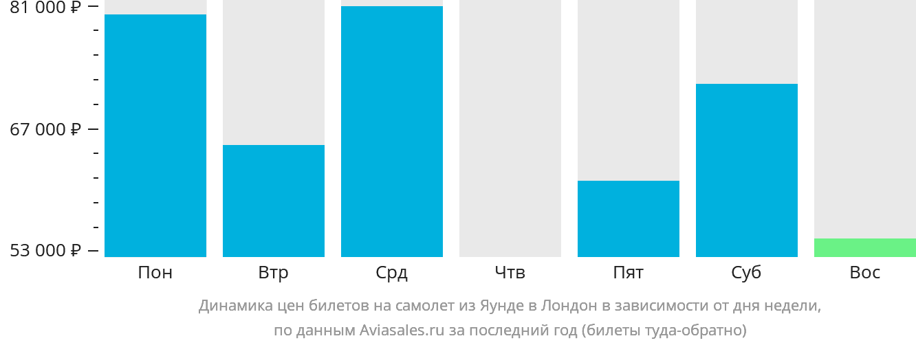 Динамика цен билетов на самолёт из Яунде в Лондон в зависимости от дня недели