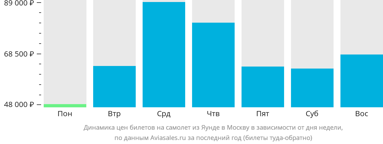 Динамика цен билетов на самолёт из Яунде в Москву в зависимости от дня недели