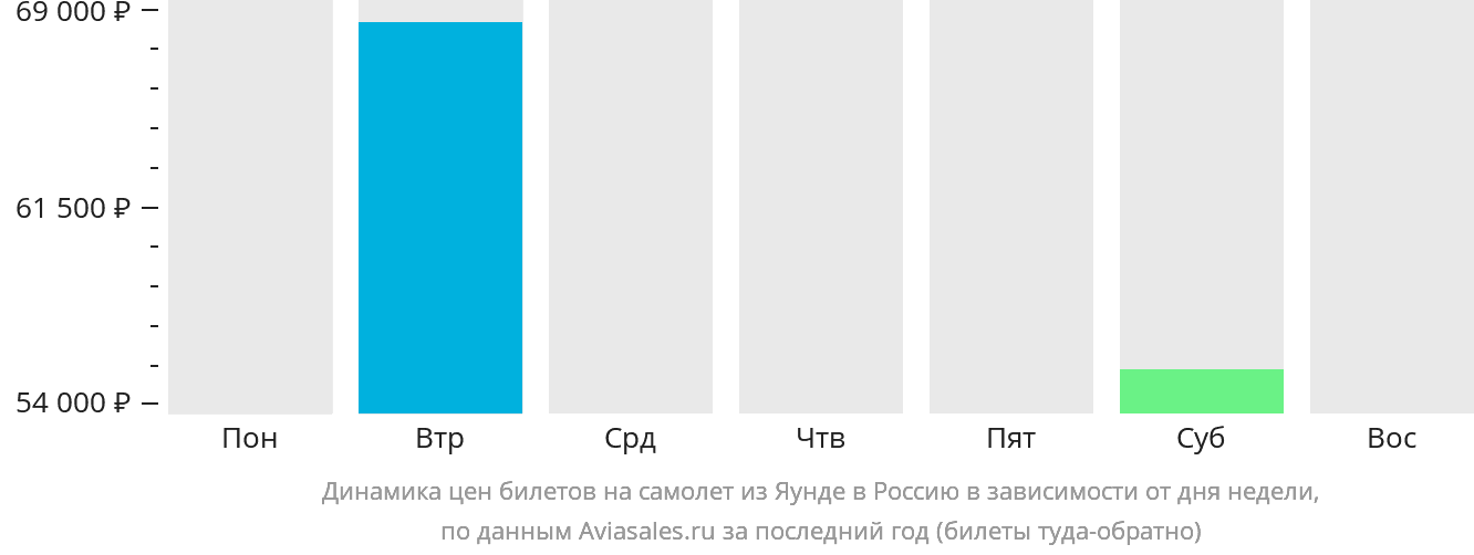 Динамика цен билетов на самолёт из Яунде в Россию в зависимости от дня недели