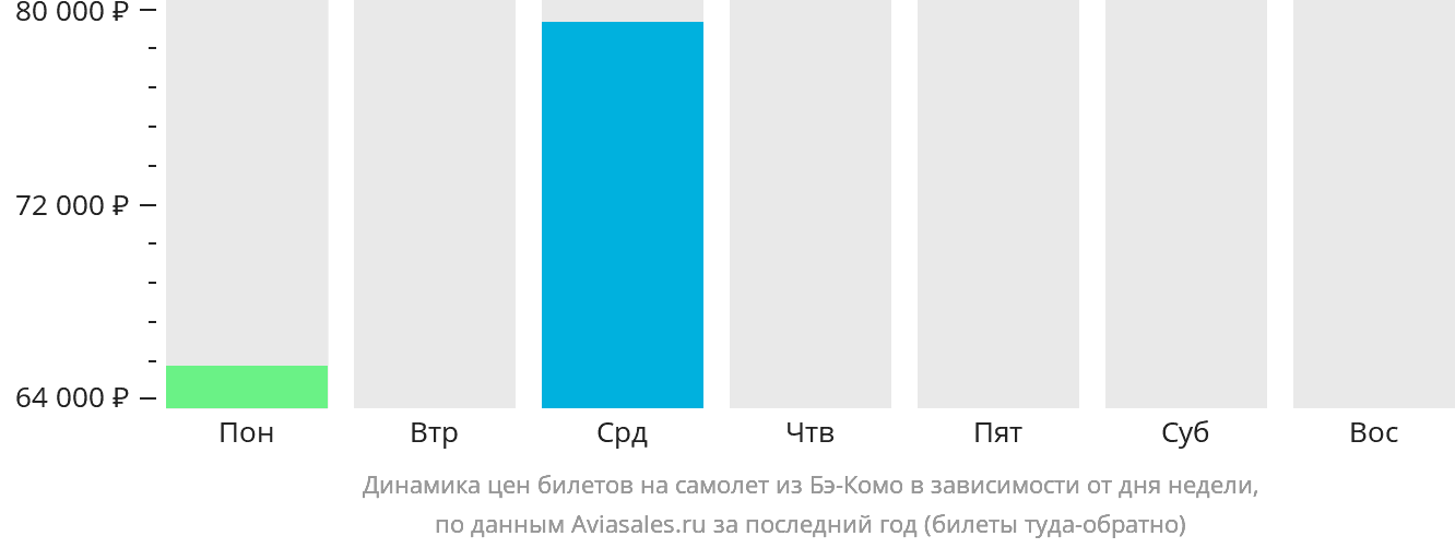 Динамика цен билетов на самолёт из Бэ-Комо в зависимости от дня недели