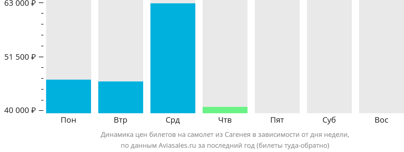 Динамика цен билетов на самолёт из Сагенея в зависимости от дня недели