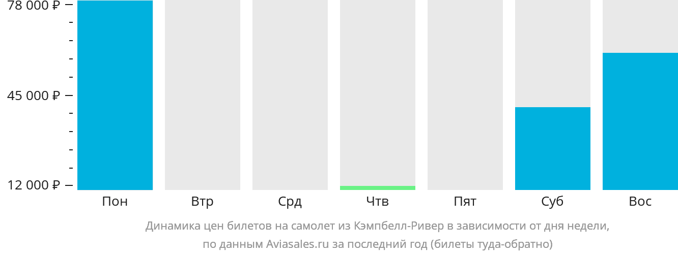 Динамика цен билетов на самолёт из Кэмпбелл-Ривер в зависимости от дня недели