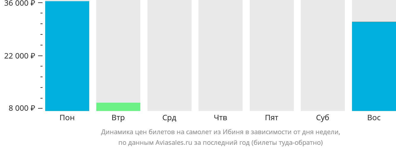 Динамика цен билетов на самолёт из Ибиня в зависимости от дня недели