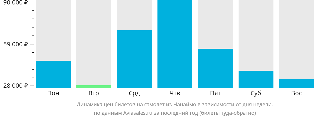 Динамика цен билетов на самолёт из Нанаймо в зависимости от дня недели