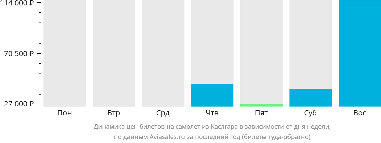 Динамика цен билетов на самолёт из Каслгара в зависимости от дня недели