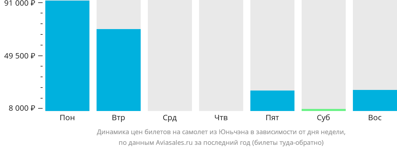 Динамика цен билетов на самолёт из Юньчэна в зависимости от дня недели