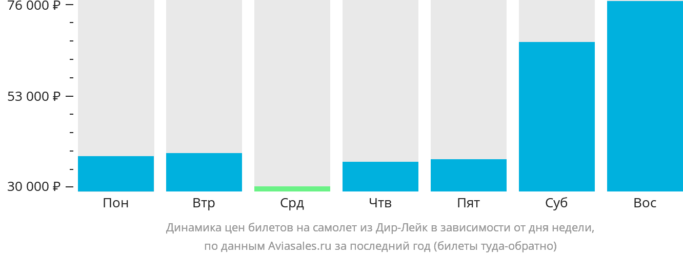 Динамика цен билетов на самолёт из Дир-Лейк в зависимости от дня недели