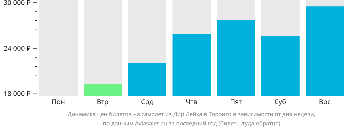 Динамика цен билетов на самолёт из Дир-Лейк в Торонто в зависимости от дня недели