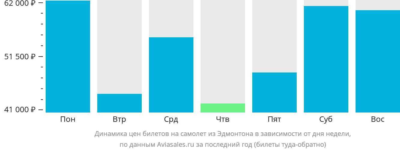 Динамика цен билетов на самолёт из Эдмонтона в зависимости от дня недели