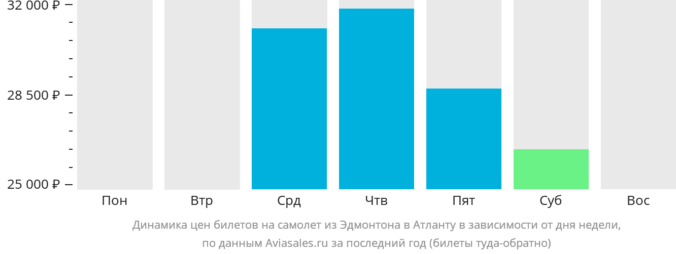 Динамика цен билетов на самолёт из Эдмонтона в Атланту в зависимости от дня недели