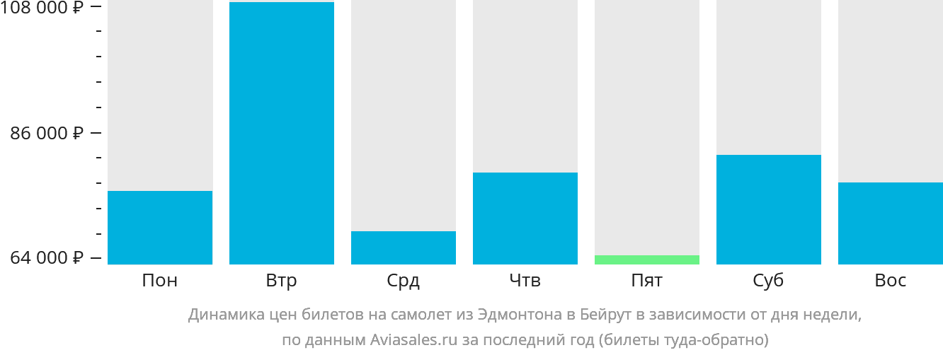 Динамика цен билетов на самолёт из Эдмонтона в Бейрут в зависимости от дня недели