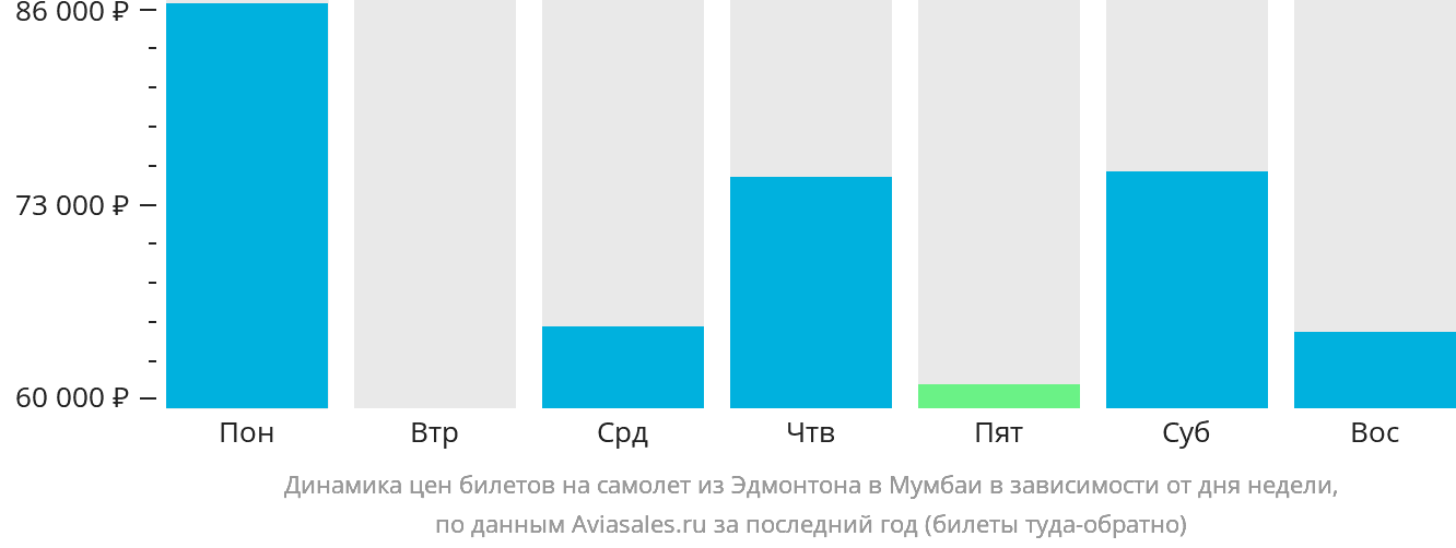 Динамика цен билетов на самолёт из Эдмонтона в Мумбаи в зависимости от дня недели