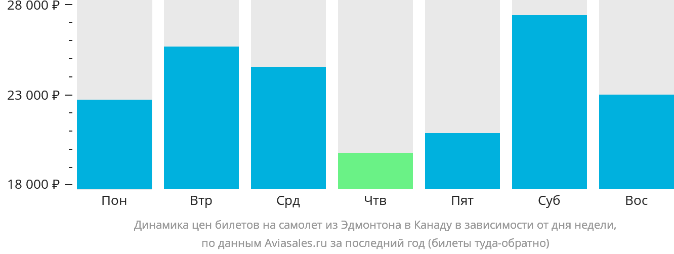 Динамика цен билетов на самолёт из Эдмонтона в Канаду в зависимости от дня недели