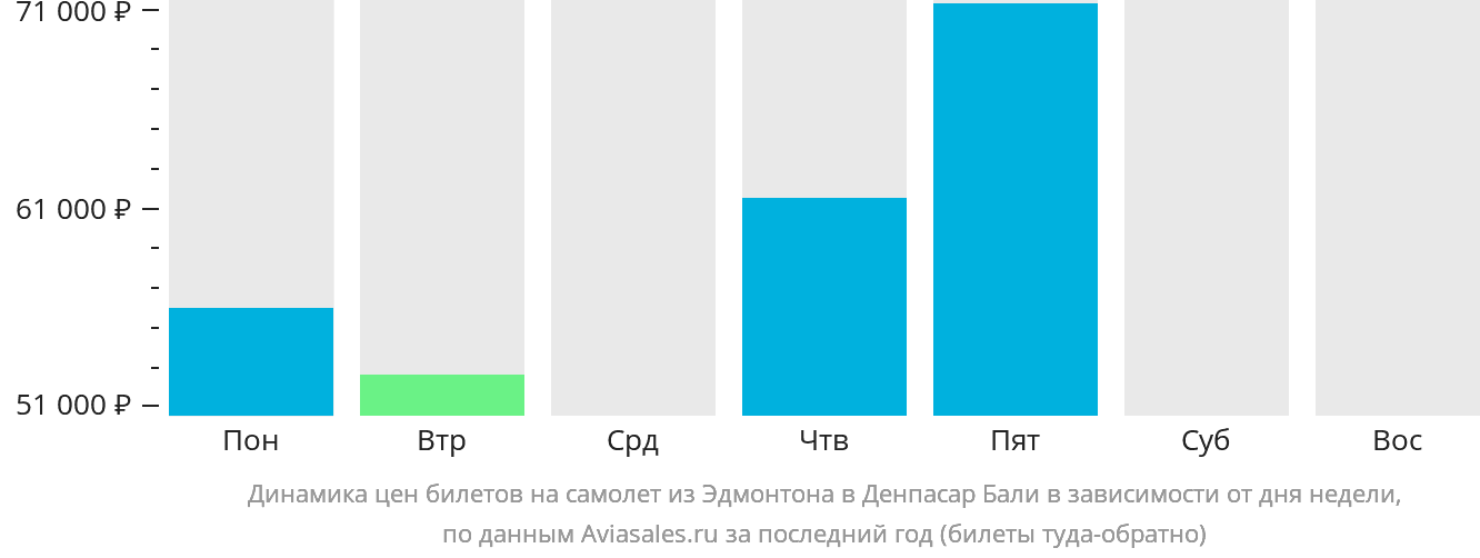 Динамика цен билетов на самолёт из Эдмонтона в Денпасар (Бали) в зависимости от дня недели